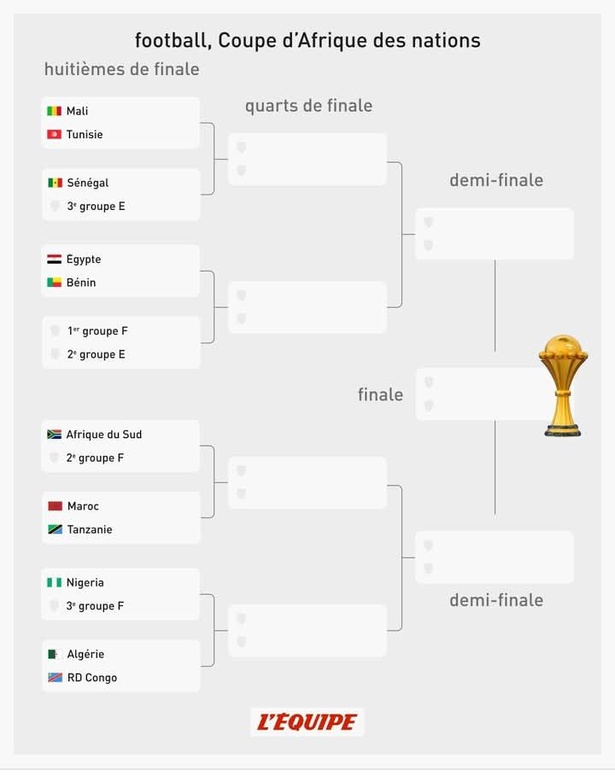 CAN 2025 : le Sénégal connait son adversaire en 8ème de demain CAN 2025 : le Sénégal connait son adversaire en 8ème de demain