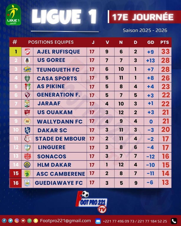 Ligue 1 : Jaraaf-USO se partagent les points, les résultats et classement