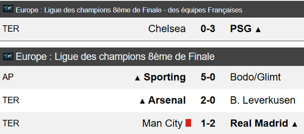 Ligue des Champions : Les affiches des quarts de finale connues