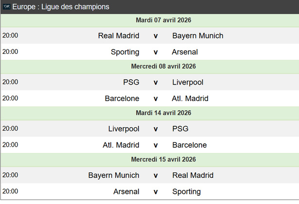 Ligue des Champions : Les affiches des quarts de finale connues