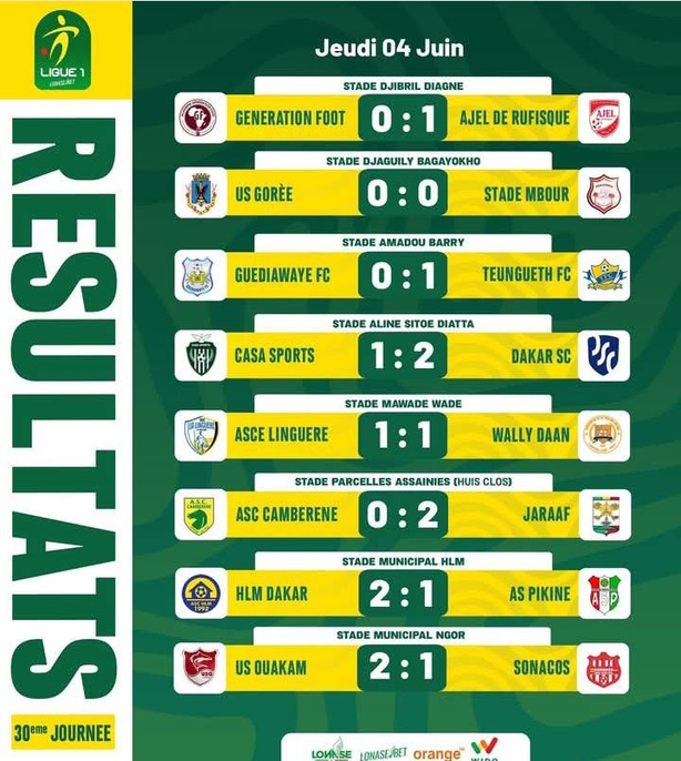 Teungueth FC sacré champion de Ligue 1, l’AS Cambérène et la Sonacos reléguées Teungueth FC sacré champion de Ligue 1, l’AS Cambérène et la Sonacos reléguées