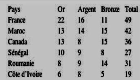 JEUX DE LA FRANCOPHONIE: La Lutte a glané 17 des 27 médailles sénégalaises