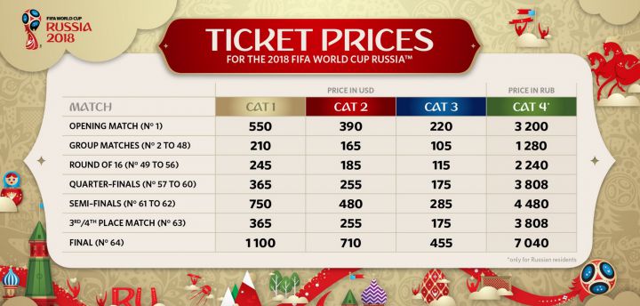 Russie 2018 : Plus de 2,4 millions de tickets attribués