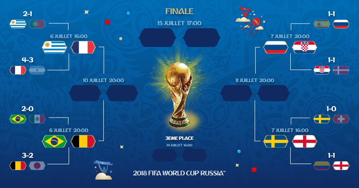 Mondial 2018 : le programme des quarts de finale
