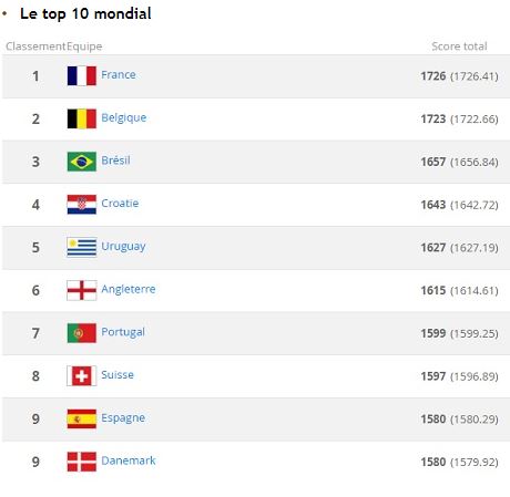 Classement FIFA : La France au sommet, le Sénégal deuxième africain derrière la Tunisie