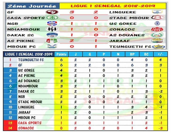 Ligue 1 : le classement de la deuxième journée