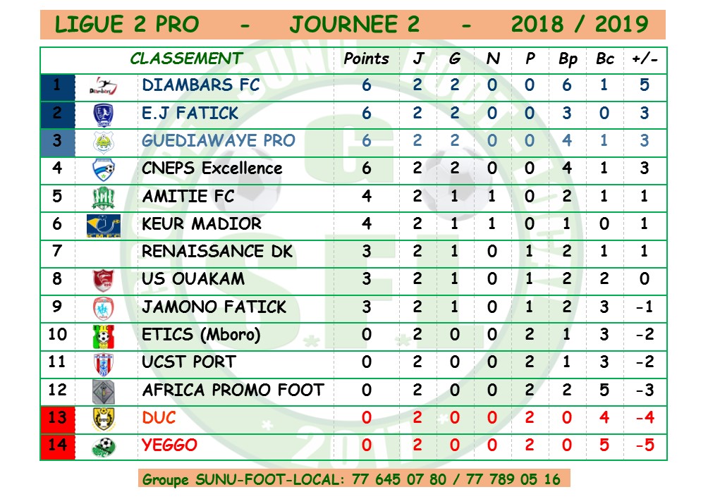 Ligue 2 (J2) : Résultats et classement de la 2e journée
