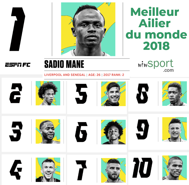 ESPN 100: Sadio Mané élu meilleur ailier du monde
