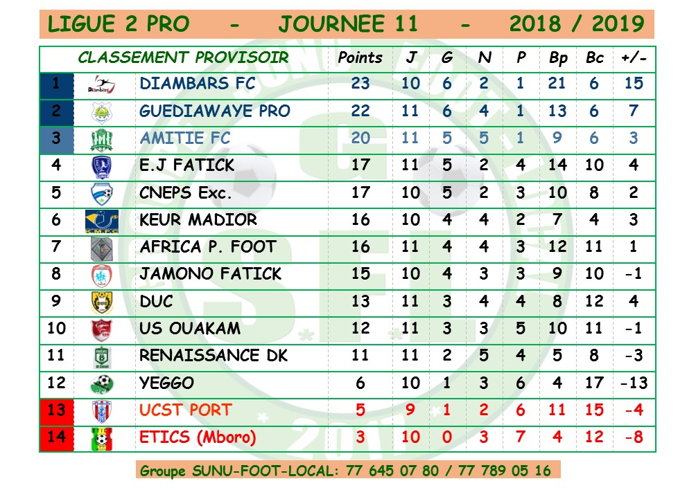 Ligue 2 : résultats et classement de la journée
