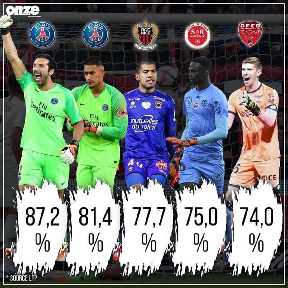 France : Edouard Mendy, 4e meilleur gardien de la Ligue 1