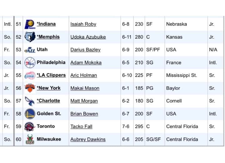 Draft 2019 : Tacko Fall perd des points