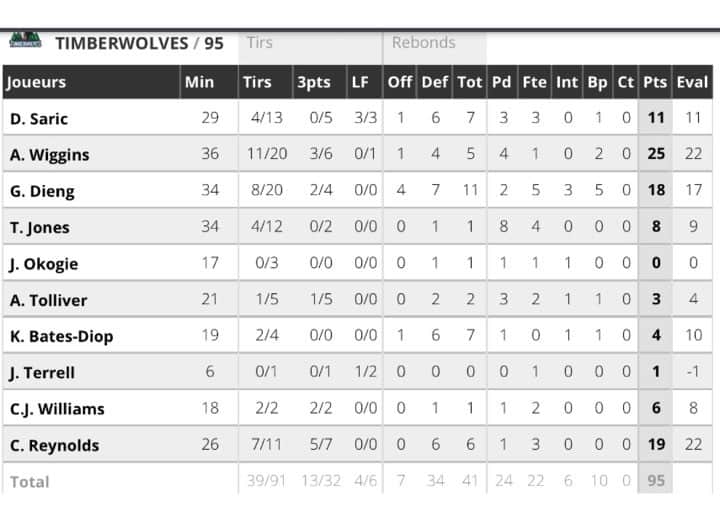 Fin de saison régulier pour Timberwolves : Gorgui Sy Dieng termine par un double-double