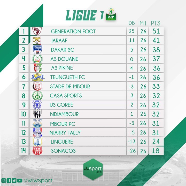 Ligue 1- Bilan de la saison : Génération foot machine à but, Jaraaf meilleure défense, DSC spécialiste du match nul