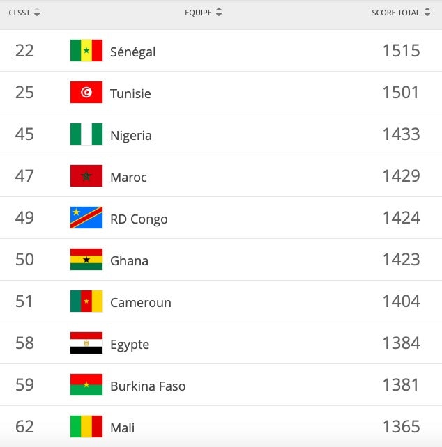 Classement Fifa du mois de juin : le Sénégal leader en Afrique et atteint une 22ème place historique 
