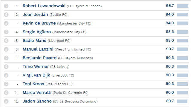 Classement CIES : Sadio Mané 5e meilleur joueur d’Europe, 3e en Angleterre