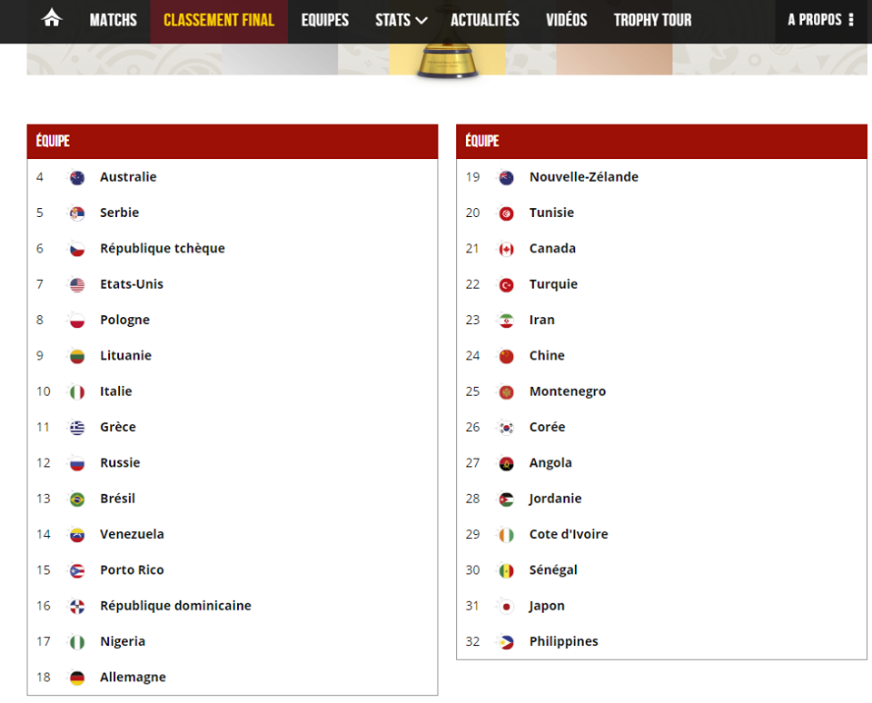 Classement final : Le Sénégal, 30e mondial et dernier en Afrique !