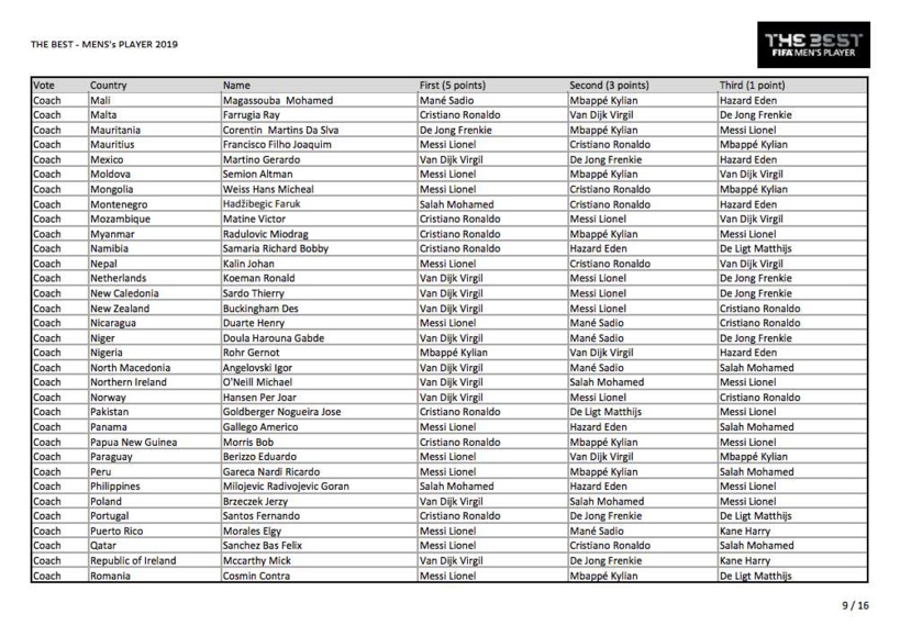 Voici tous les votes du trophée The Best 2019