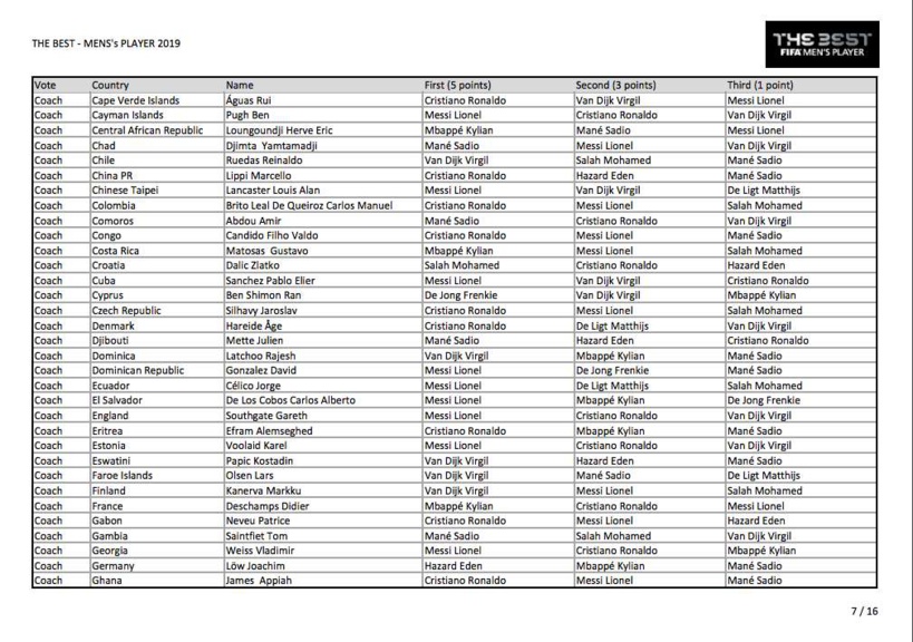 Voici tous les votes du trophée The Best 2019