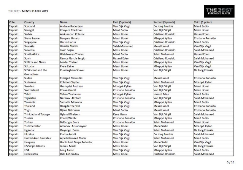 Voici tous les votes du trophée The Best 2019