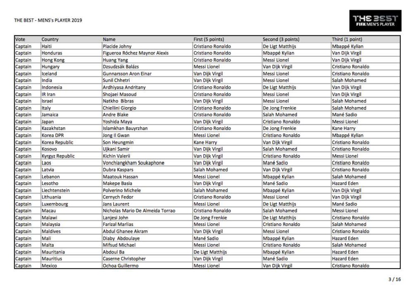 Voici tous les votes du trophée The Best 2019
