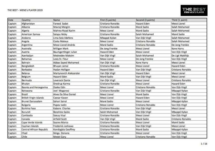 Voici tous les votes du trophée The Best 2019