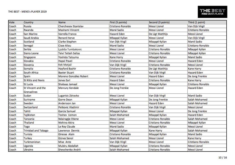Voici tous les votes du trophée The Best 2019