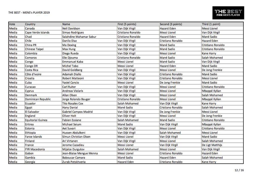 Voici tous les votes du trophée The Best 2019