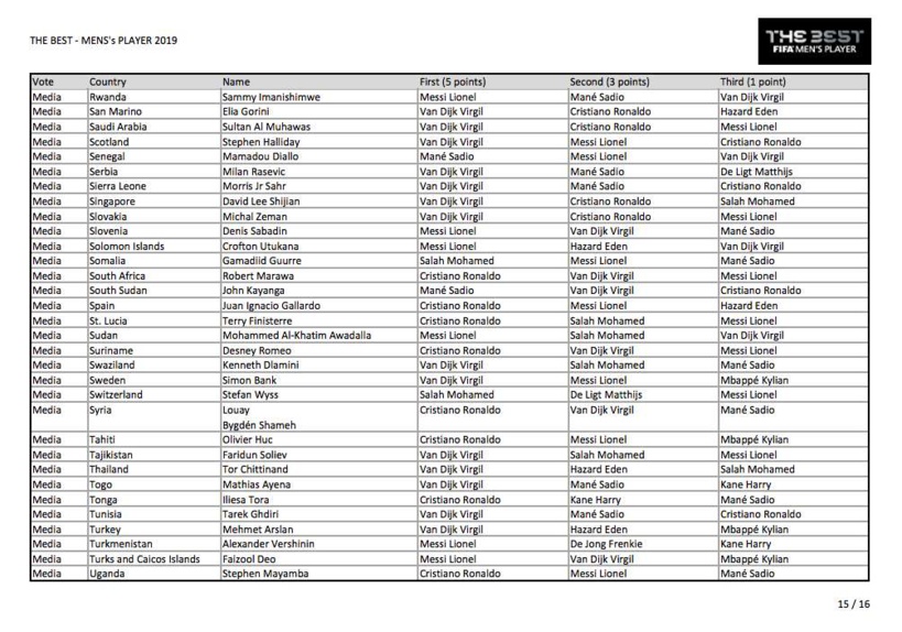 Voici tous les votes du trophée The Best 2019