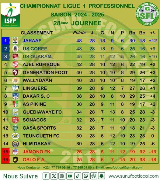 Ligue 1: Gorée, Jaraaf et USO, une journée décisive ce jeudi