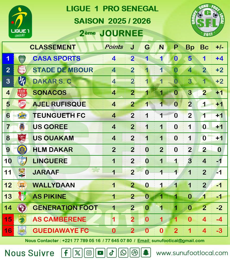 Ligue 1: TFC domine Linguère et occupe la tête du classement