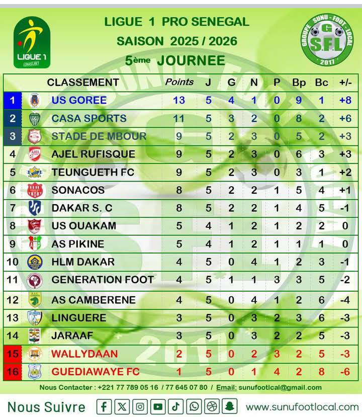 Ligue 1 : les enseignements de la 5ᵉ journée