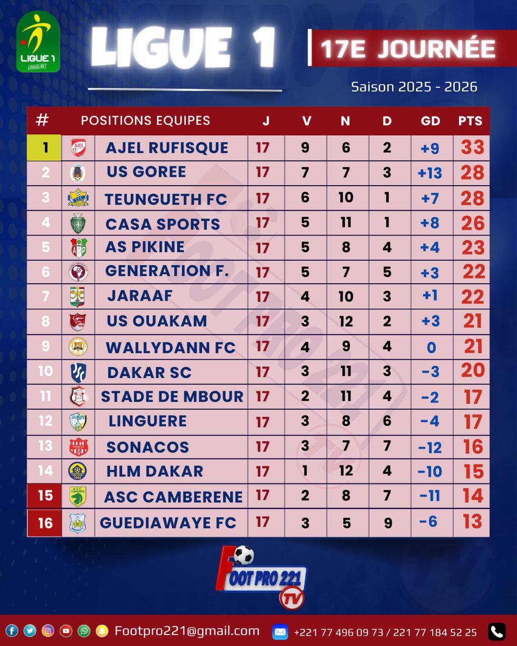 Ligue 1 : Jaraaf-USO se partagent les points, les résultats et classement