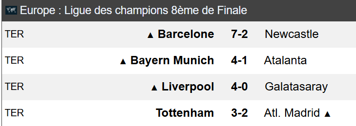 Ligue des Champions : Les affiches des quarts de finale connues