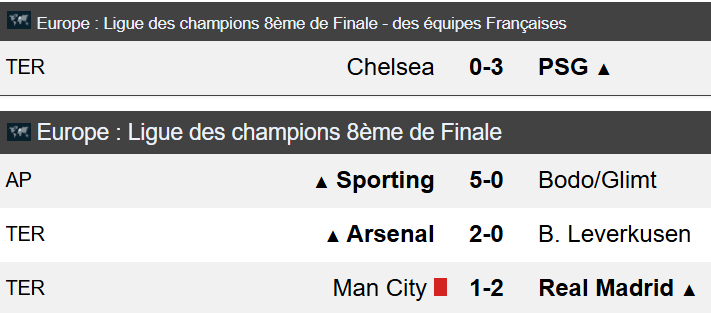 Ligue des Champions : Les affiches des quarts de finale connues