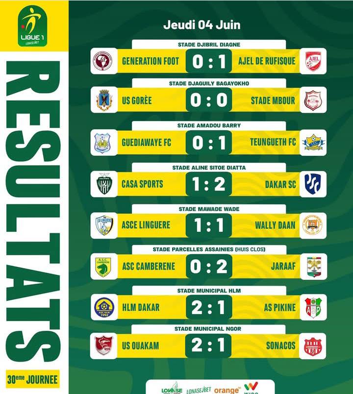 Teungueth FC sacré champion de Ligue 1, l’AS Cambérène et la Sonacos reléguées