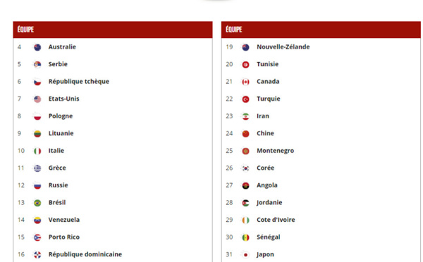 Classement final : Le Sénégal, 30e mondial et dernier en Afrique !