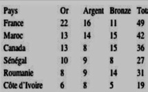 JEUX DE LA FRANCOPHONIE: La Lutte a glané 17 des 27 médailles sénégalaises