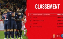 Sans forcer son talent, Paris étrille facilement Monaco ! - Débrief et NOTES des joueurs (ASM 0-4 PSG)