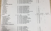 Finale CAN 2019/ Sport221 confirmé : Sané à la place de Koulibaly, Sarr titulaire