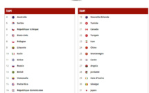 Classement final : Le Sénégal, 30e mondial et dernier en Afrique !